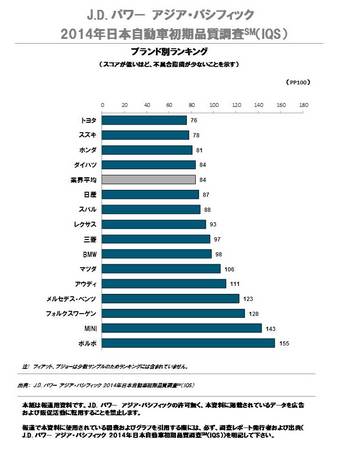 2014年日本自動車初期品質調査(IQS) | J.D. パワー ジャパンのプレス