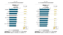 J.D. パワー 2018年自動車保険契約者満足度調査
