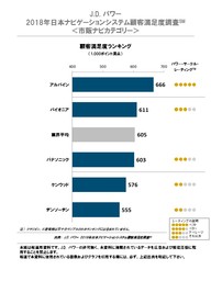 J.D. パワー 2018年日本ナビゲーションシステム調査＜市販ナビカテゴリー＞
