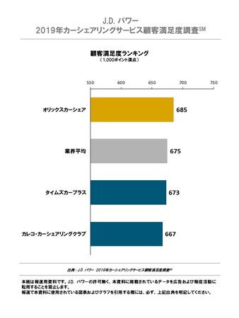 J.D. パワー 2019年 カーシェアリングサービス顧客満足度ランキング