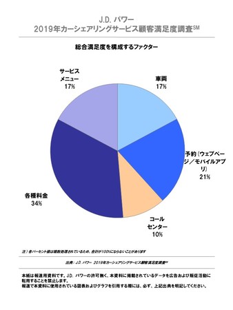 J.D. パワー 2019年 カーシェアリングサービス顧客満足度調査 満足度構成ファクター