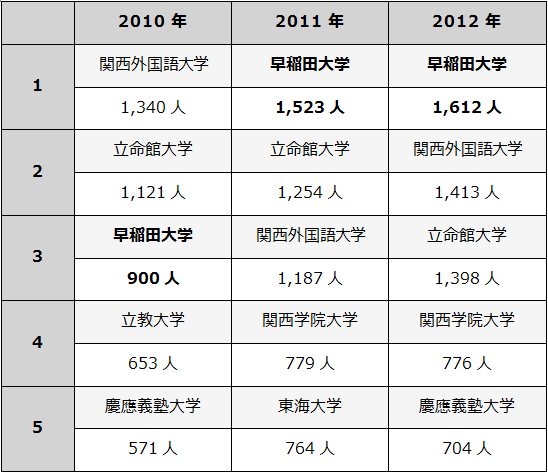 早稲田大学(国際教養学部) 2008年版 (大学入試シリーズ 369