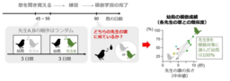 歌の先生を選ぶために働く脳の仕組みの解明にむけて手がかり