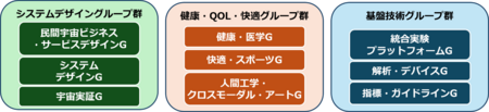 一般民間人の健康・快適宇宙空間を実現する宇宙QOL向上を目指した研究を開始