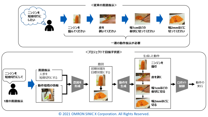 オムロン サイニックエックス 京大 東工大 奈良先端大と ロボット制御に関する共同研究開始 オムロンのプレスリリース 共同通信prワイヤー オムロン サイニックエックス 京大 東工大 奈良先端大と ロボット制御に関する共同研究開始 オムロンのプレスリリース 共同通信prワイヤー