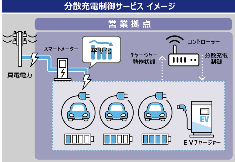 電気自動車向けエネルギーソリューション事業に新規参入 | オムロンの