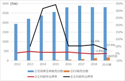中国EV産業2019　～主要・新興メーカーのCASE戦略