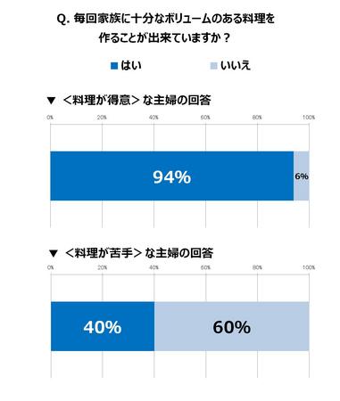 主婦の 料理事情 に関するレポート トレンド総研のプレスリリース 共同通信prワイヤー