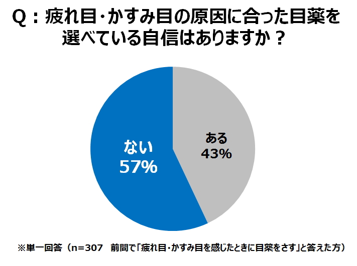 現代人の 目薬選び 事情を大調査 トレンド総研のプレスリリース