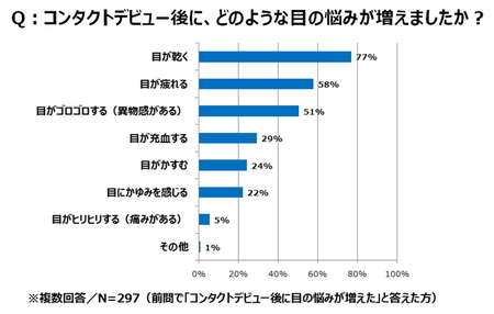 新生活シーズンの コンタクトデビュー 事情を調査 トレンド総研のプレスリリース 共同通信prワイヤー