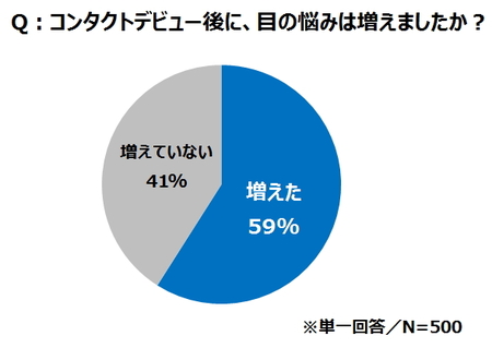 新生活シーズンの コンタクトデビュー 事情を調査 トレンド総研のプレスリリース 共同通信prワイヤー