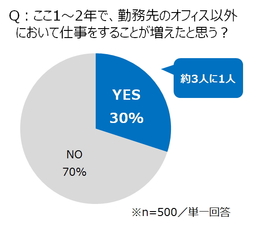 在宅勤務、テレワーク制度…変わる日本人の「働き方」  　働き方改革のカギは「脱パソコン」にあった!?