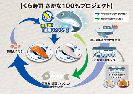 さかな サステナ を実現する取り組み 天然魚プロジェクト で獲れた低利用魚が集まる くら天然魚市場 くら寿司のプレスリリース 共同通信prワイヤー