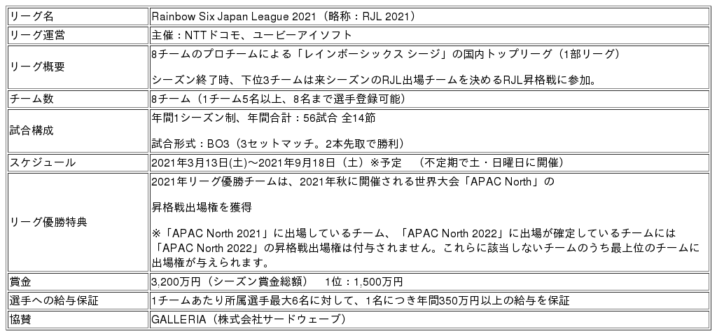 国内eスポーツプロリーグ Rainbow Six Japan League 21 全8チームが決定 対戦日程を発表 プレスリリース 沖縄タイムス プラス