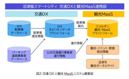 静岡県沼津市のスマートシティ実現に向けた