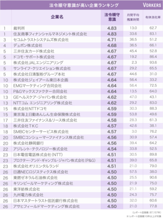 法令順守意識が高い企業ランキング を発表 オープンワークのプレスリリース 共同通信prワイヤー