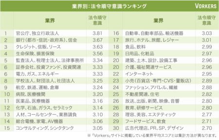 法令順守意識が高い企業ランキング を発表 オープンワークのプレスリリース 共同通信prワイヤー