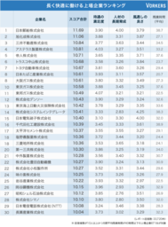 長く快適に働ける上場企業ランキング を発表 オープンワークのプレスリリース 共同通信prワイヤー