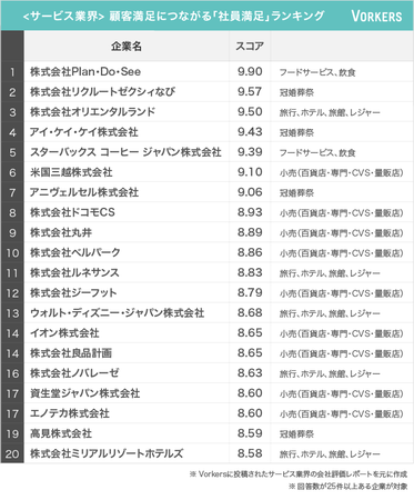 <サービス業界> 顧客満足につながる「社員満足」ランキング