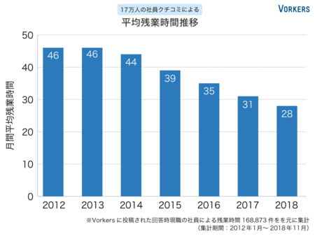 平均残業時間推移