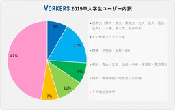 Vorkers 2019年卒学生ユーザー数が23万人に！