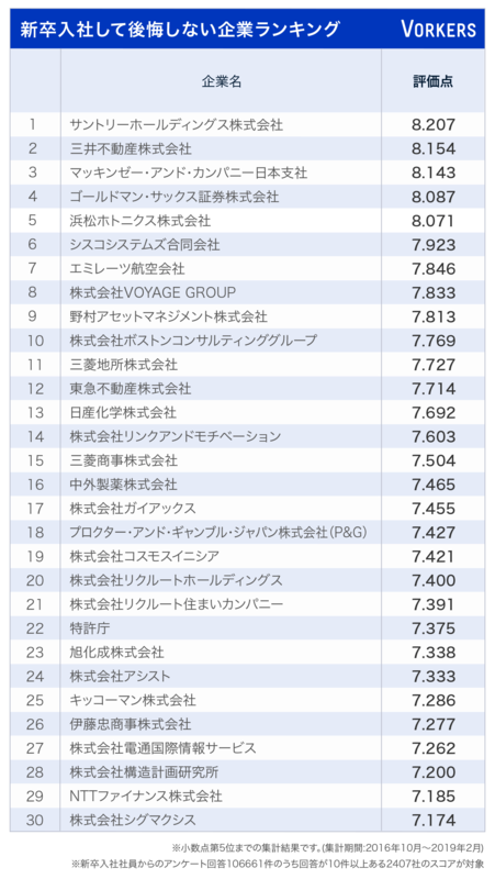 新卒入社して後悔しない企業ランキング | オープンワークのプレス