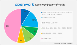 OpenWork　2020年卒学生ユーザー数が24.5万人に！