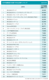 20代転職者が成長できる企業ランキング