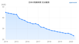 「日本の残業時間」定点観測データ ＜2020年4-6月集計＞を発表