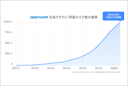 OpenWork　社員クチコミ数がついに1,000万件を突破