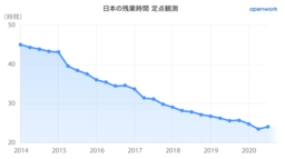 「日本の残業時間」定点観測データ ＜2020年7-9月集計＞を発表