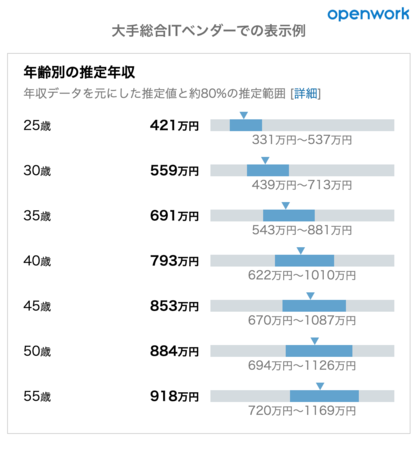 企業の 年齢別年収 を 可視化 する新コンテンツをリリース 紀伊民報agara