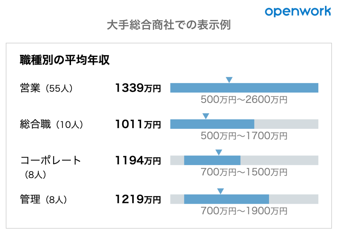 企業の 年齢別年収 を 可視化 する新コンテンツをリリース オープンワークのプレスリリース 共同通信prワイヤー