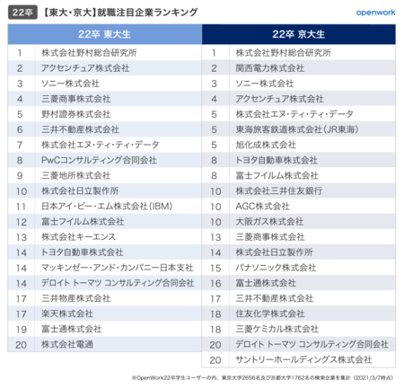 就活生が選ぶ 就職注目企業ランキング 大学別編 紀伊民報agara