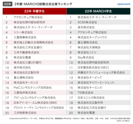 就活生が選ぶ 就職注目企業ランキング 大学別編 紀伊民報agara