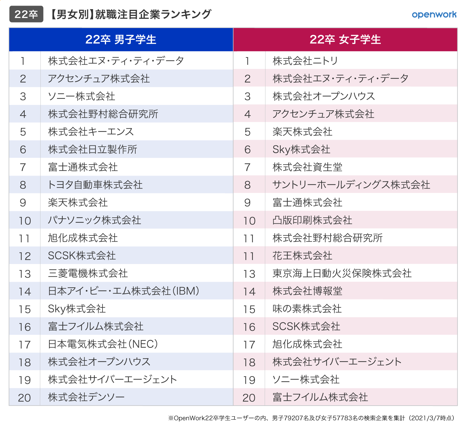 就活生が選ぶ 就職注目企業ランキング 男女 文理編 オープンワークのプレスリリース 共同通信prワイヤー