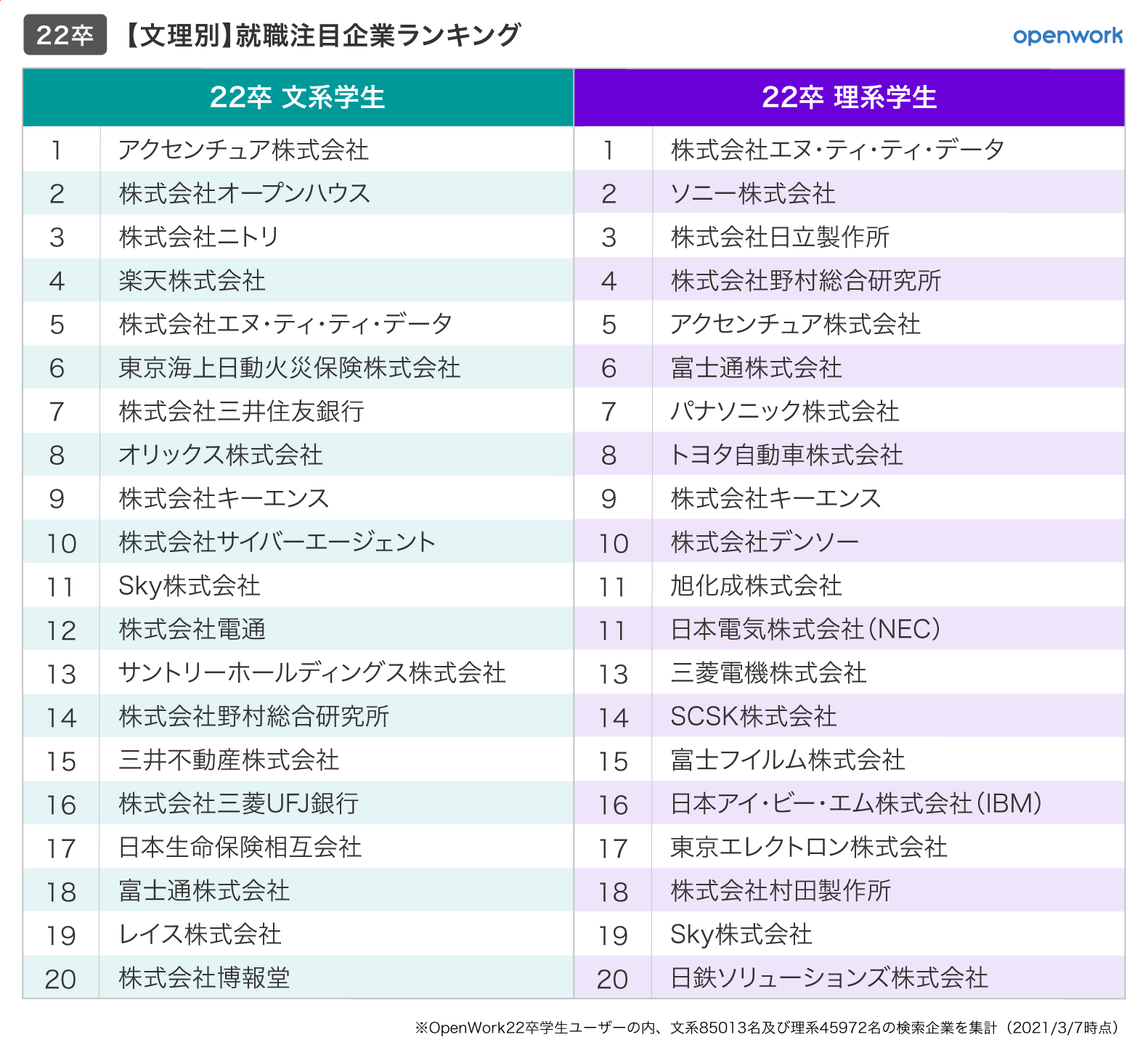 就活生が選ぶ 就職注目企業ランキング 男女 文理編 オープンワークのプレスリリース 共同通信prワイヤー