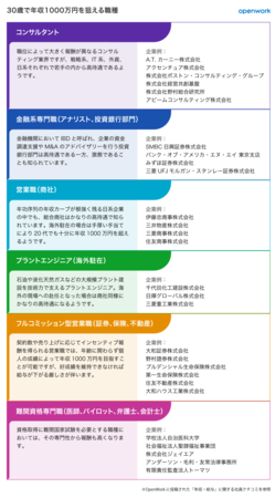 30歳で年収1000万円を狙える職種 高知新聞