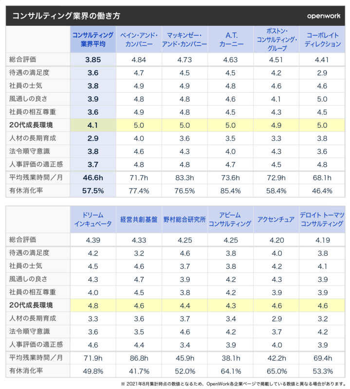業界分析 コンサルティング業界の働き方レポート オープンワークのプレスリリース 共同通信prワイヤー