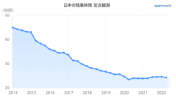 「日本の残業時間」定点観測データ ＜2022年4-6月集計＞を発表