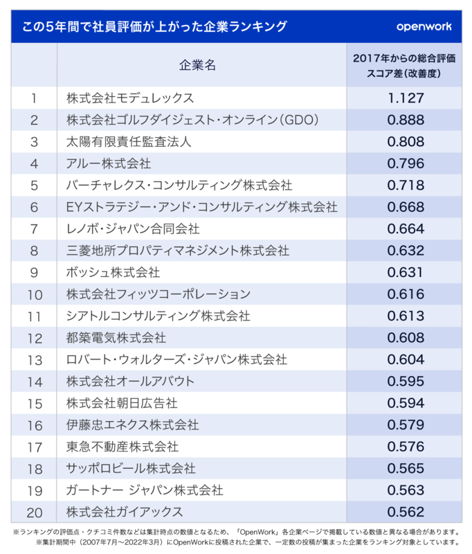 この5年間で社員評価が上がった企業ランキング | オープンワークの