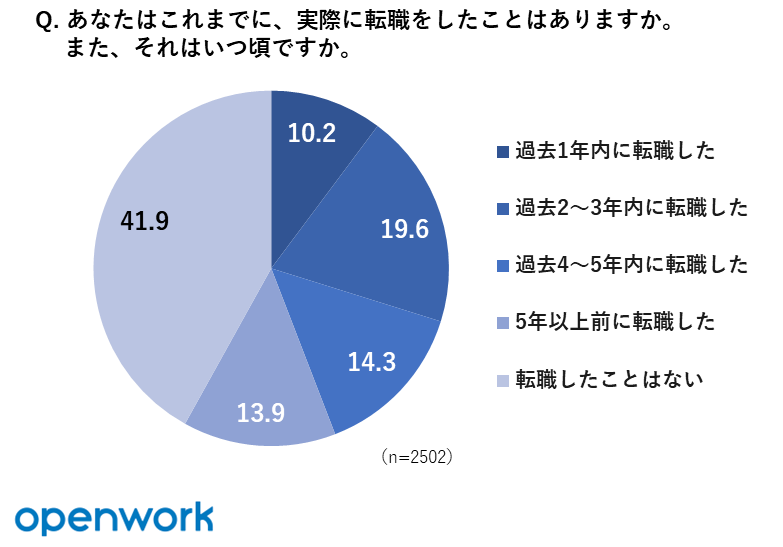 OpenWork「Z世代＆ミレニアル世代の転職活動に関する意識調査
