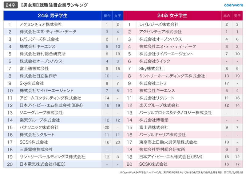 24卒就活生が選ぶ、就職注目企業ランキング【男女文理編】 | オープン