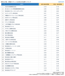 ranking_新卒vs中途　評価がフラットな日系大手企業ランキング