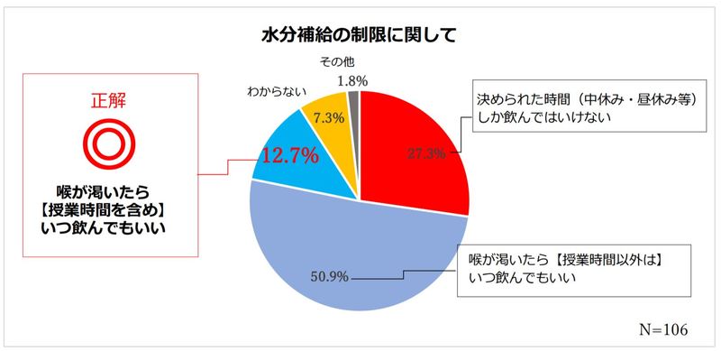 全国の保護者に調査 マスク着用 飲料摂取 学校 担任によりバラつき 正解は 熱中症対策に医師が警鐘 教えて かくれ脱水 委員会のプレスリリース 共同通信prワイヤー