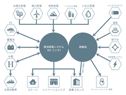 日本の2050年の縮図。再生可能エネルギーを軸にした地方創生のエネルギーコミュニティモデルを構築