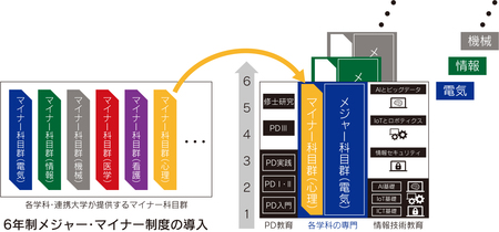 6年制メジャー・マイナー制度の導入