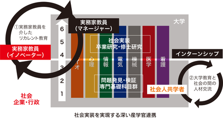 実務家教員を起点とした深い産学連携
