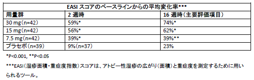 アトピー性皮膚炎を対象としたウパダシチニブの後期第ii相臨床試験について 最新のデータを発表 アッヴィのプレスリリース 共同通信prワイヤー