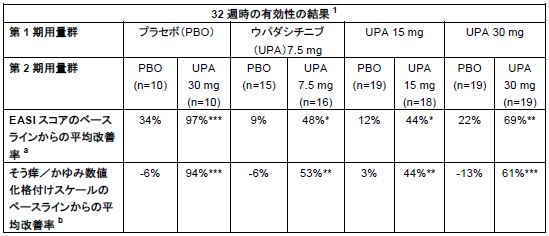 アトピー性皮膚炎を対象とするウパダシチニブ後期第ii相試験の長期および患者報告アウトカムの成績発表 アッヴィのプレスリリース 共同通信prワイヤー